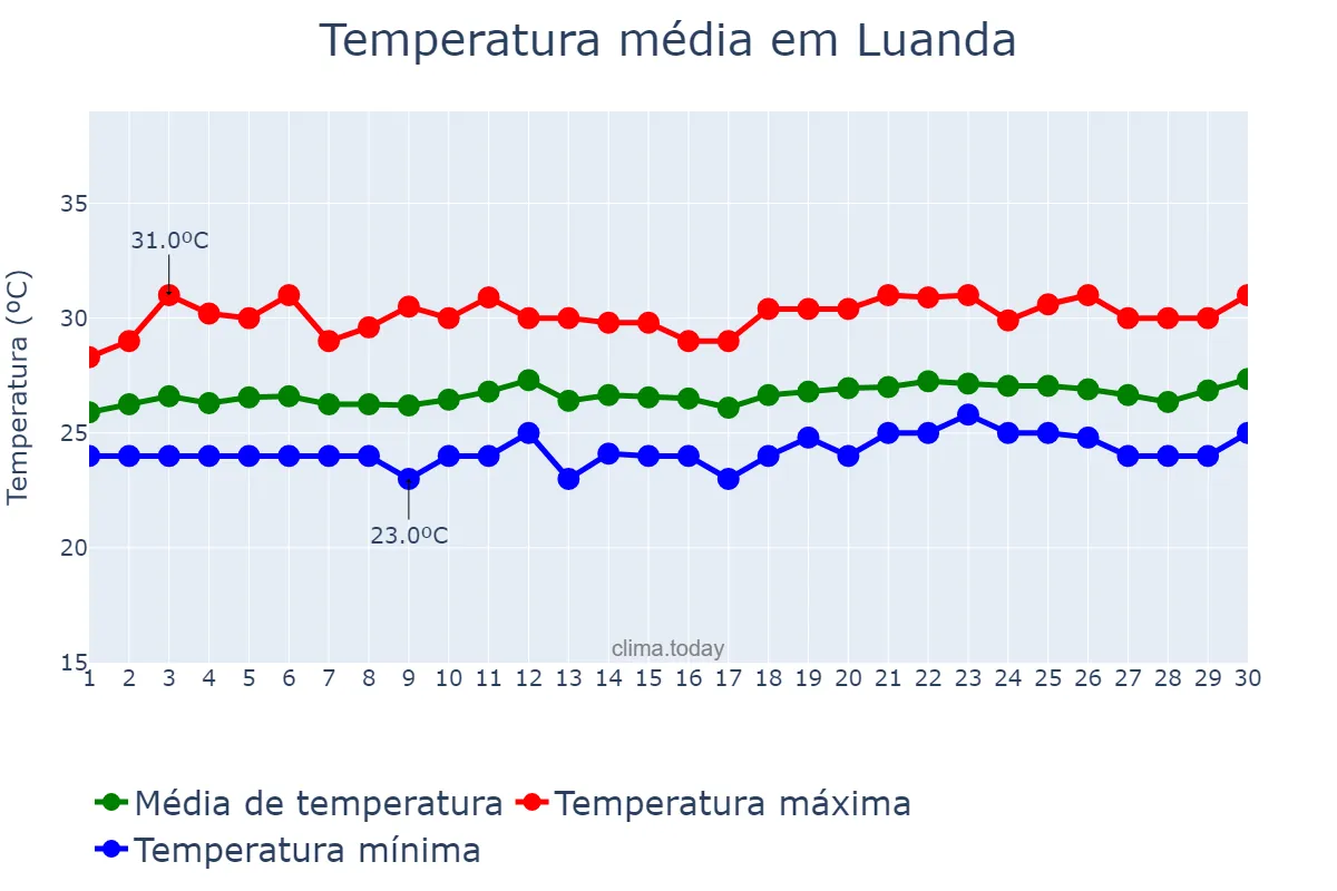 Temperatura em novembro em Luanda, Luanda, AO