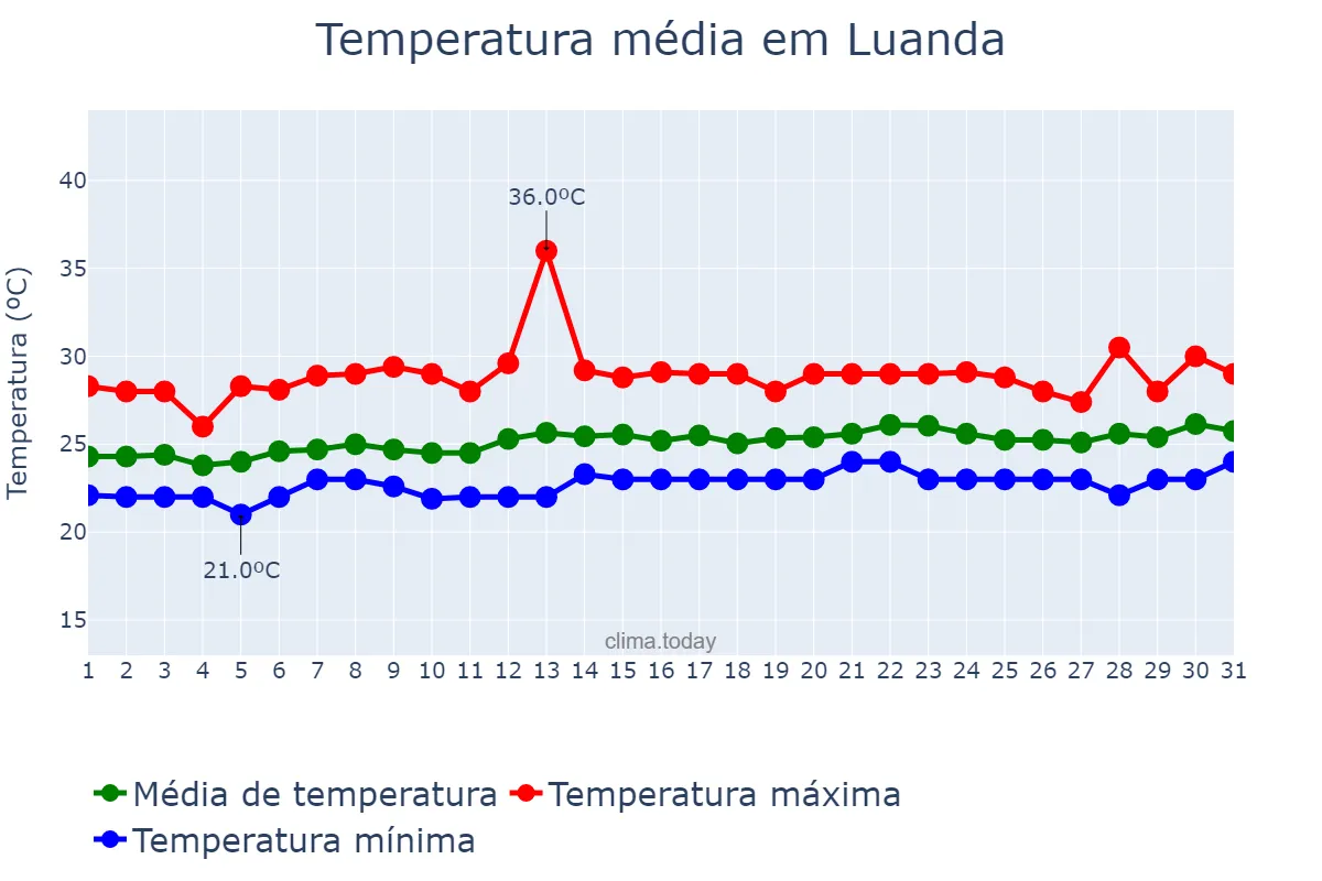 Temperatura em outubro em Luanda, Luanda, AO