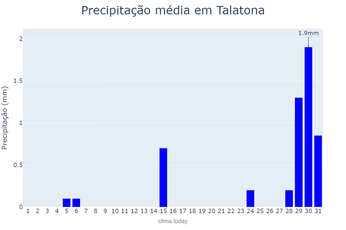 Precipitação em outubro em Talatona, Luanda, AO
