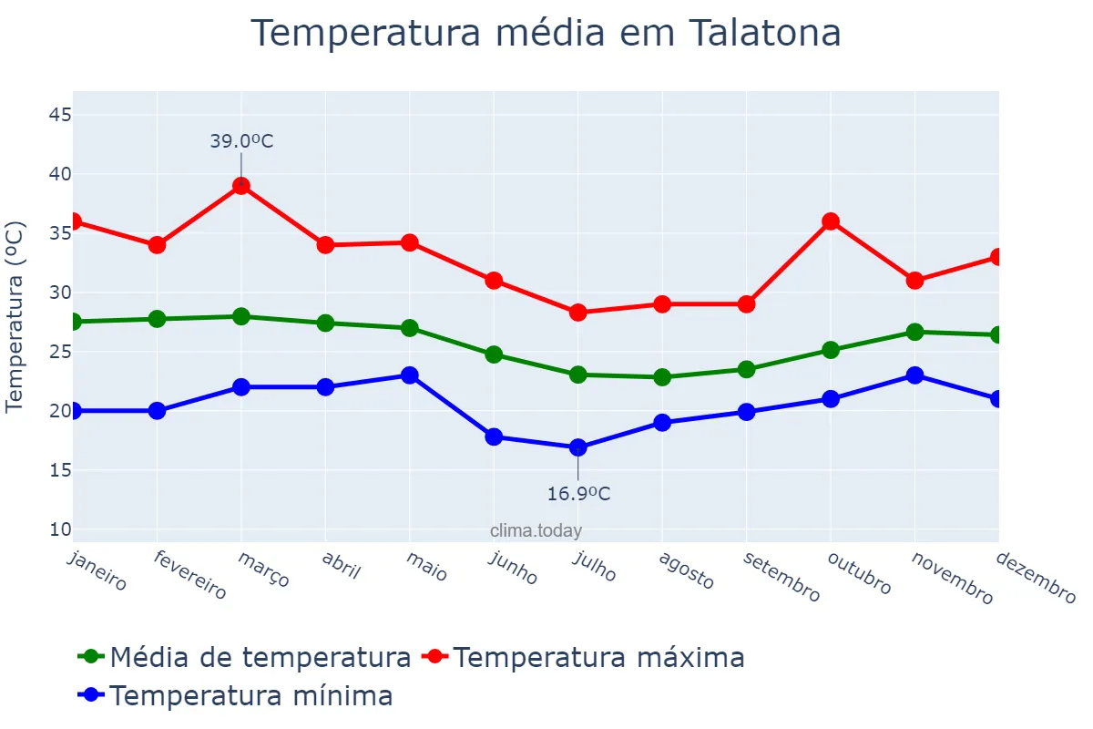 Temperatura anual em Talatona, Luanda, AO