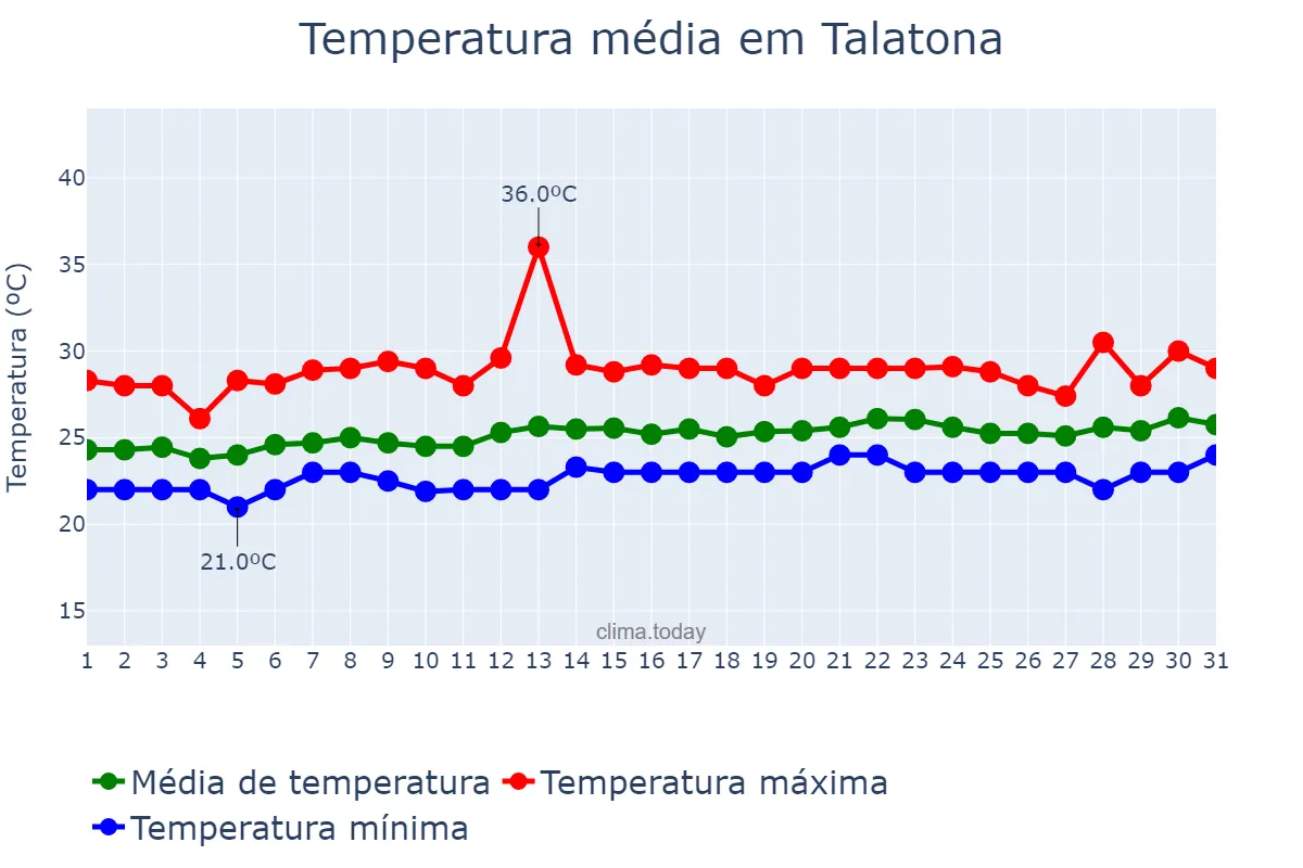 Temperatura em outubro em Talatona, Luanda, AO