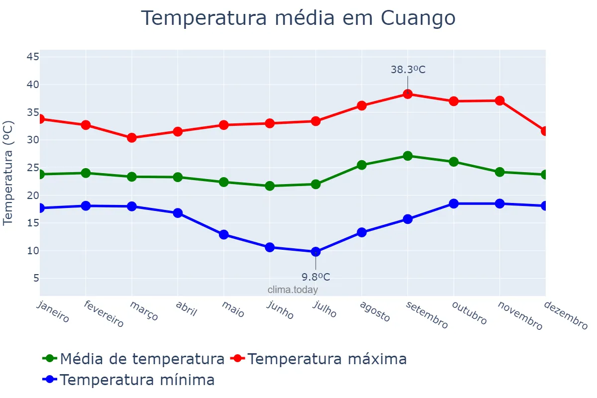 Temperatura anual em Cuango, Lunda Norte, AO
