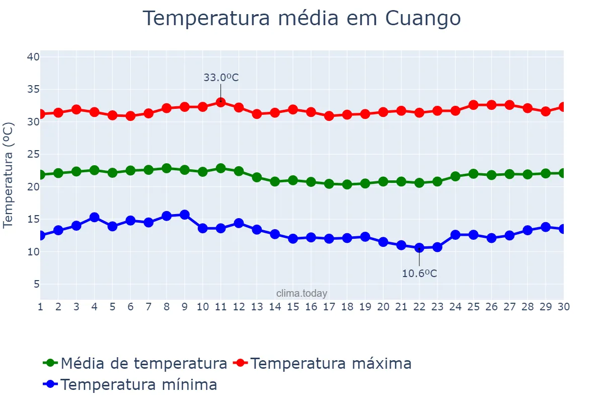 Temperatura em junho em Cuango, Lunda Norte, AO