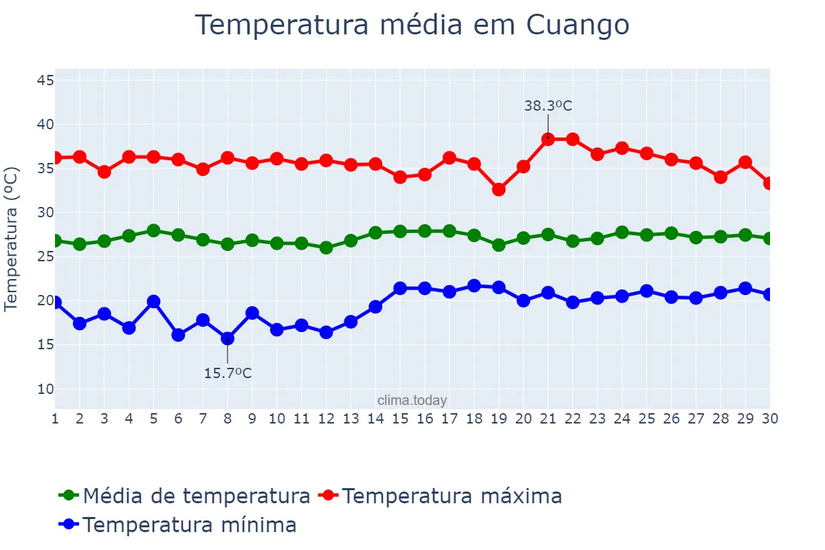 Temperatura em setembro em Cuango, Lunda Norte, AO