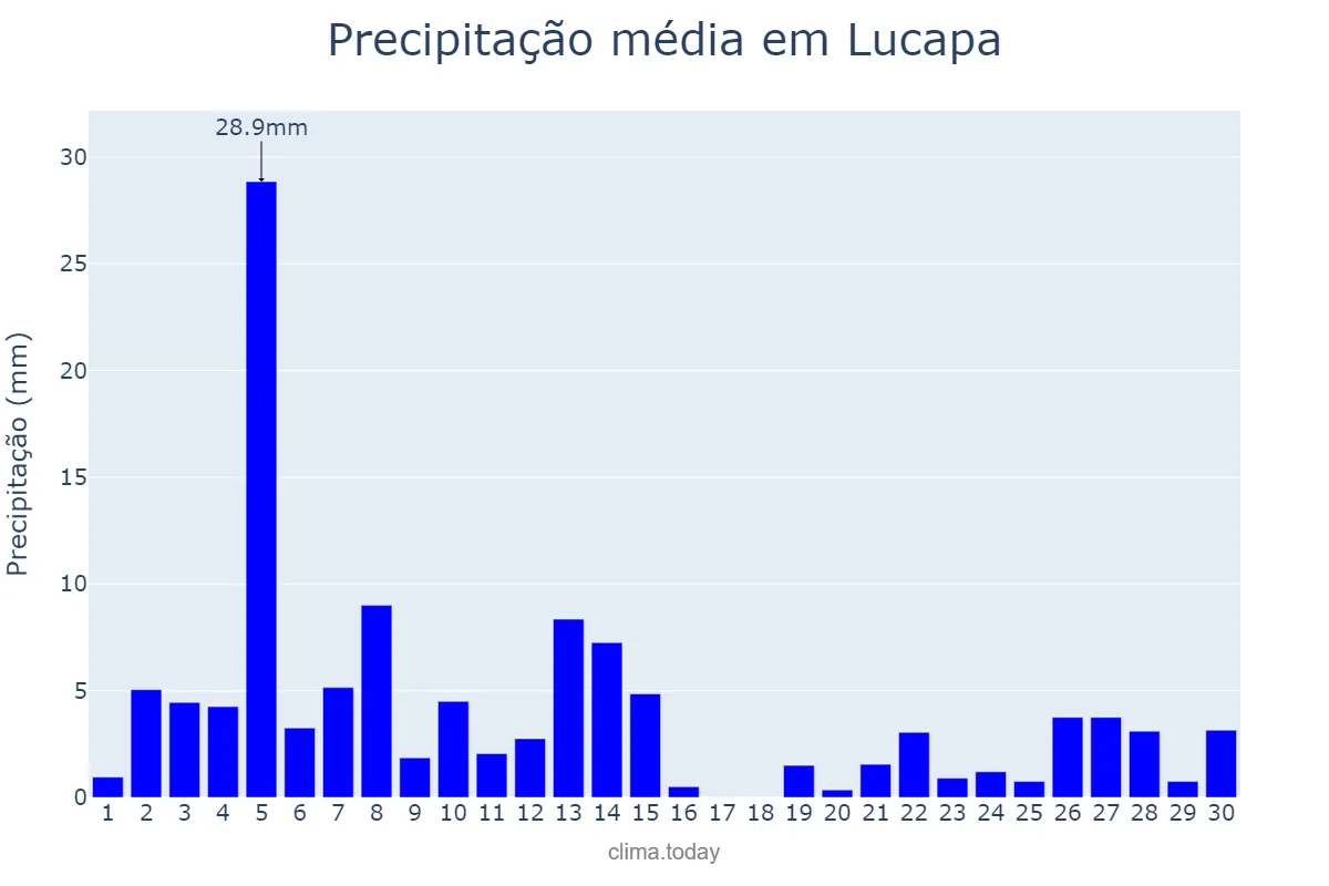 Precipitação em abril em Lucapa, Lunda Norte, AO