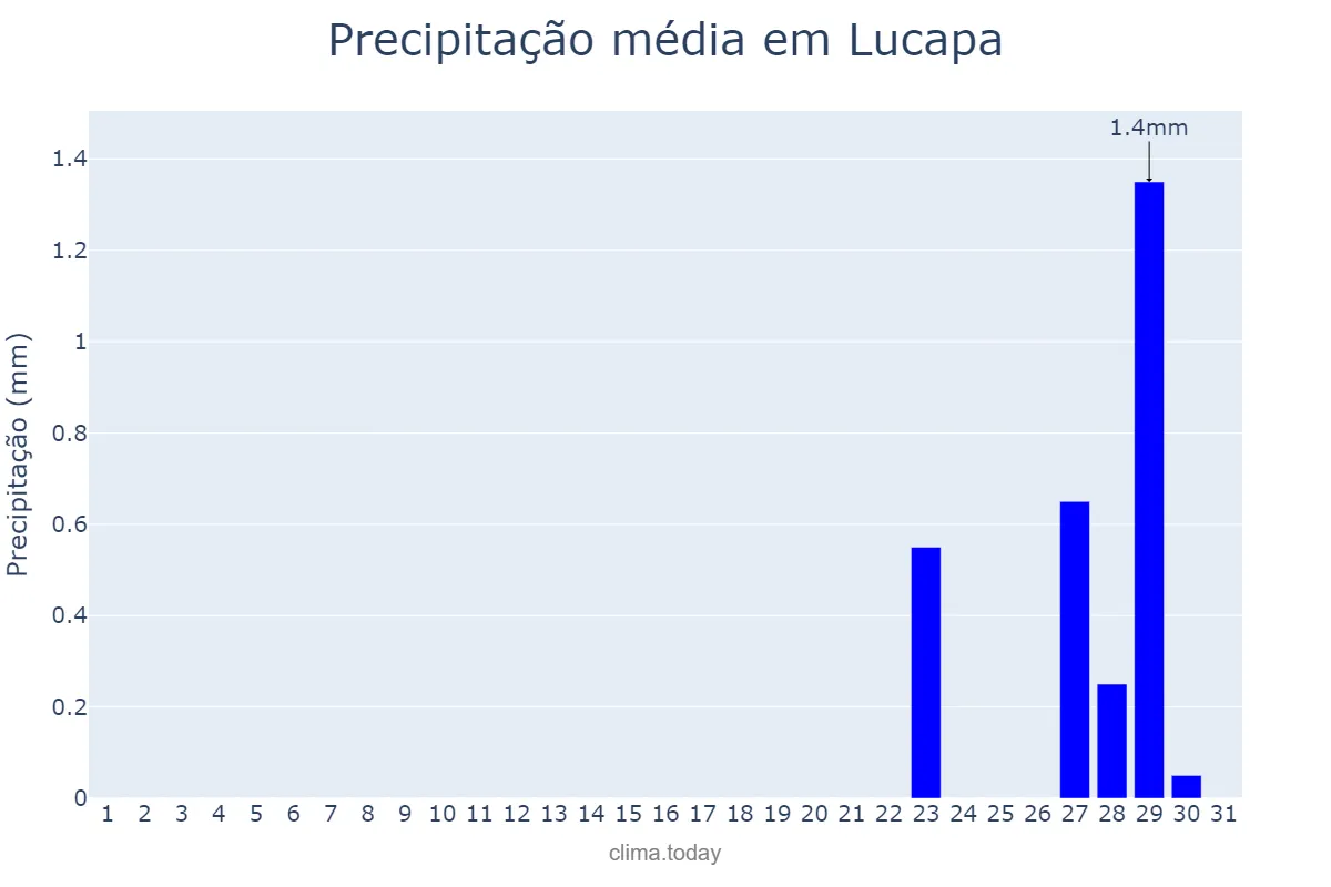Precipitação em agosto em Lucapa, Lunda Norte, AO