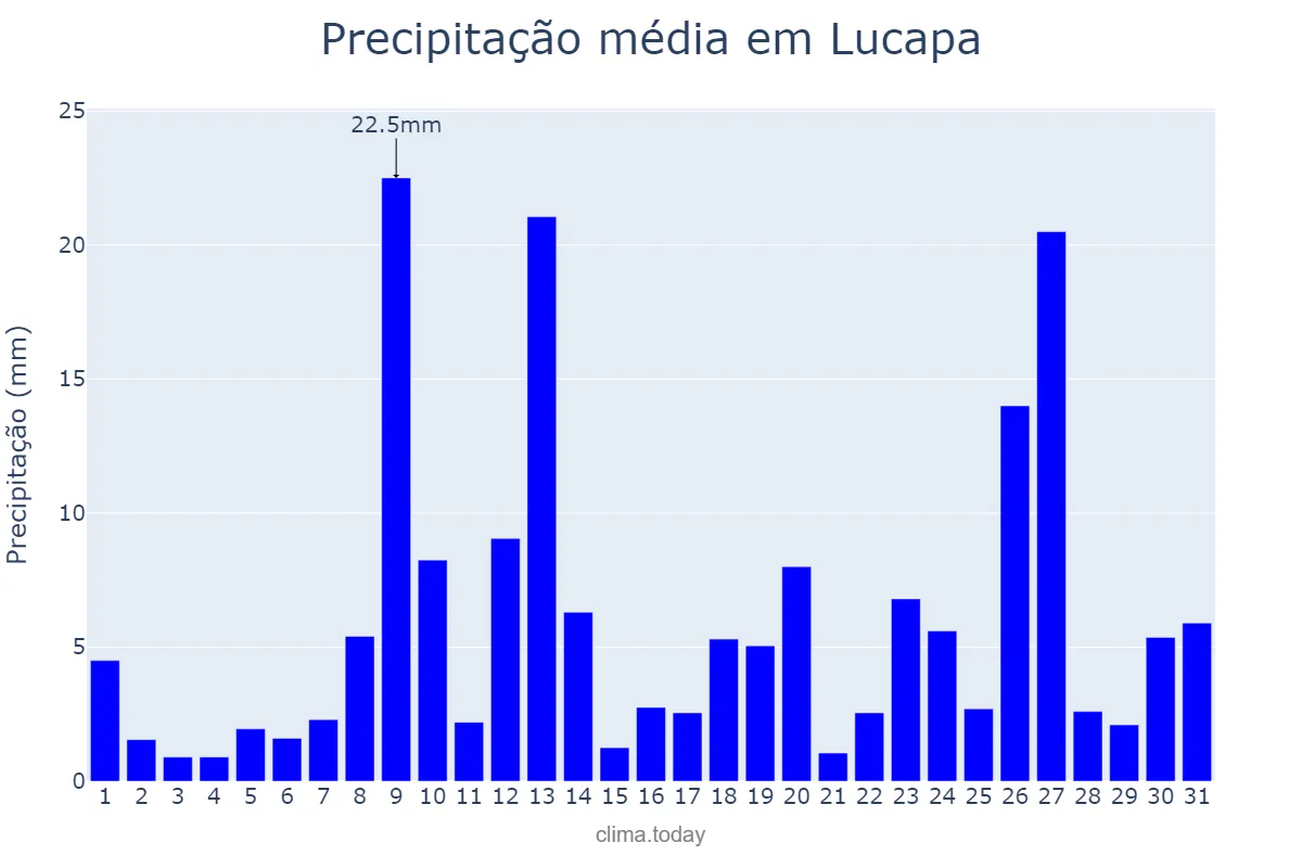 Precipitação em dezembro em Lucapa, Lunda Norte, AO