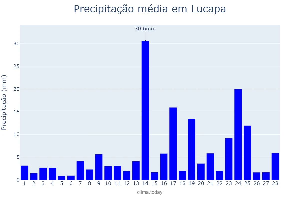Precipitação em fevereiro em Lucapa, Lunda Norte, AO