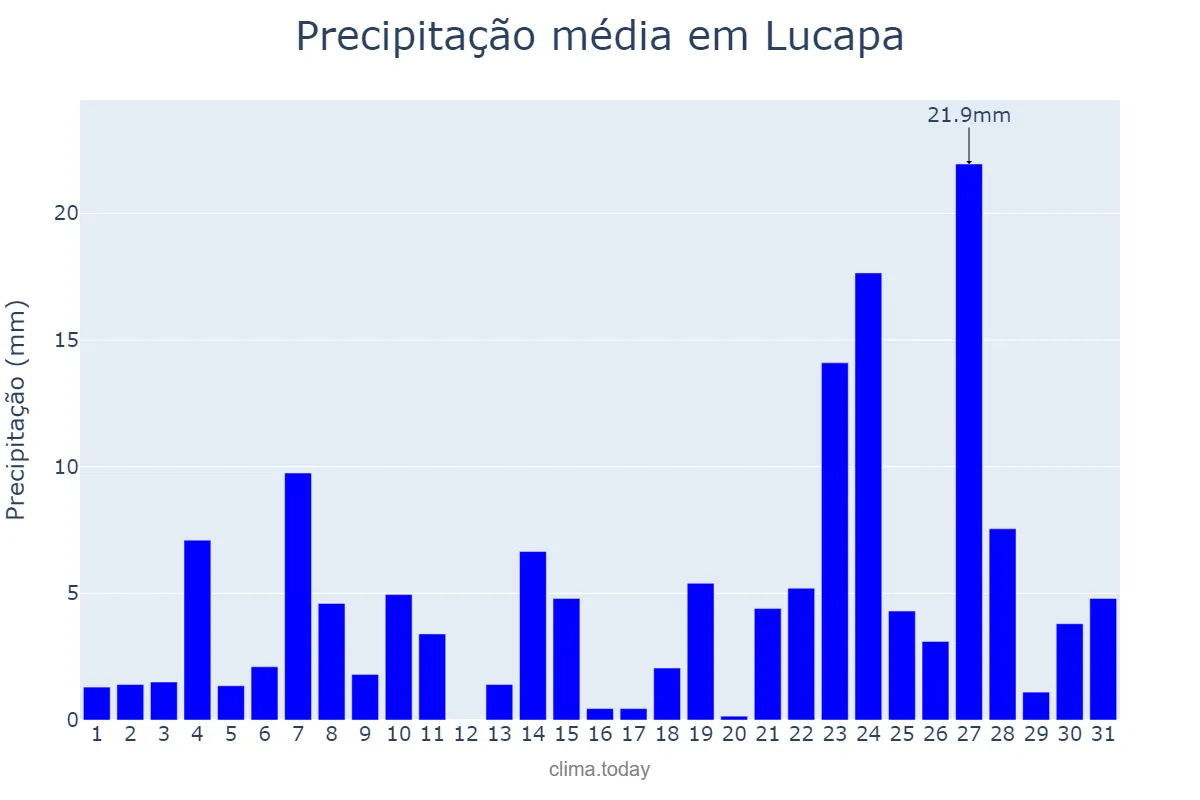 Precipitação em janeiro em Lucapa, Lunda Norte, AO