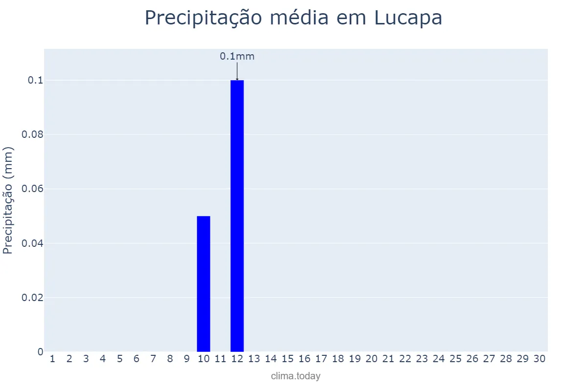 Precipitação em junho em Lucapa, Lunda Norte, AO