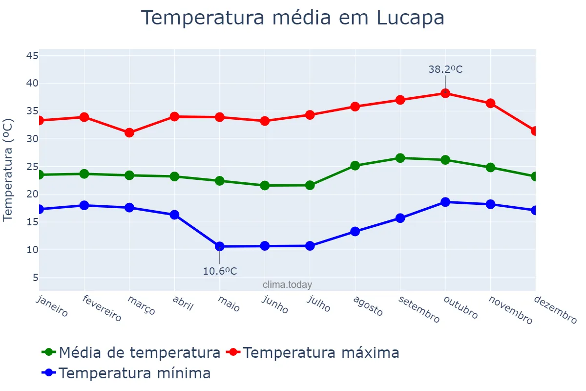 Temperatura anual em Lucapa, Lunda Norte, AO
