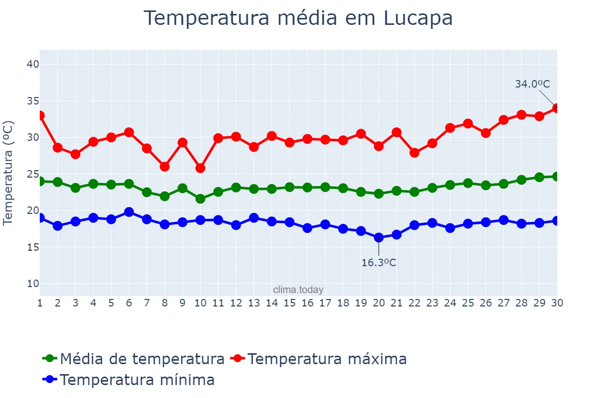 Temperatura em abril em Lucapa, Lunda Norte, AO