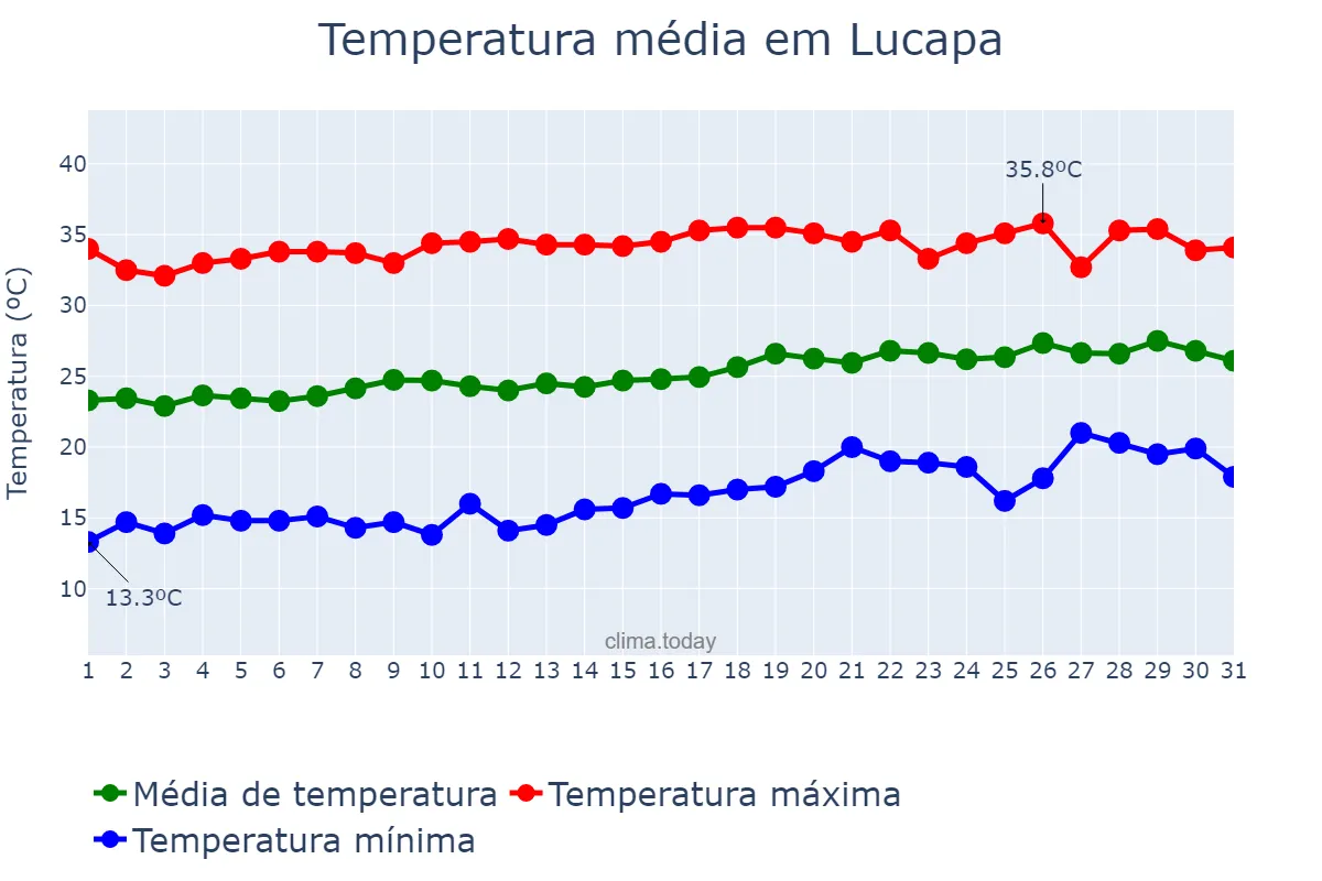 Temperatura em agosto em Lucapa, Lunda Norte, AO