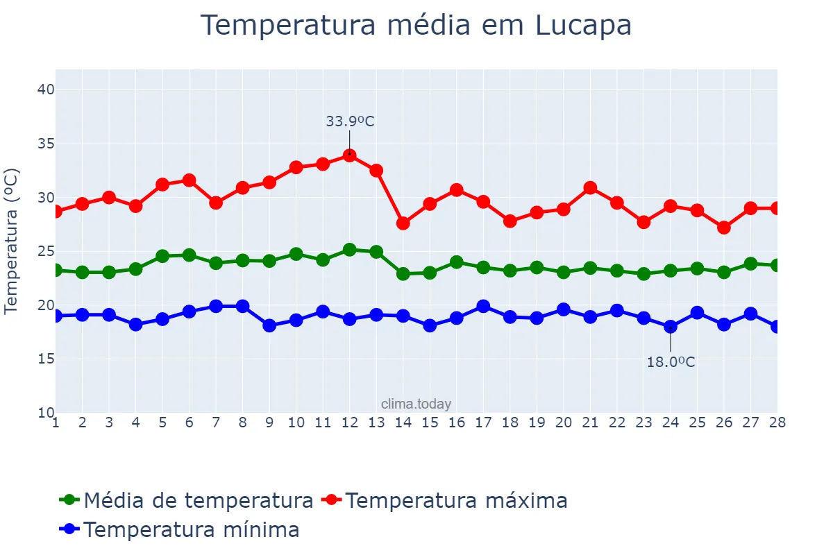 Temperatura em fevereiro em Lucapa, Lunda Norte, AO