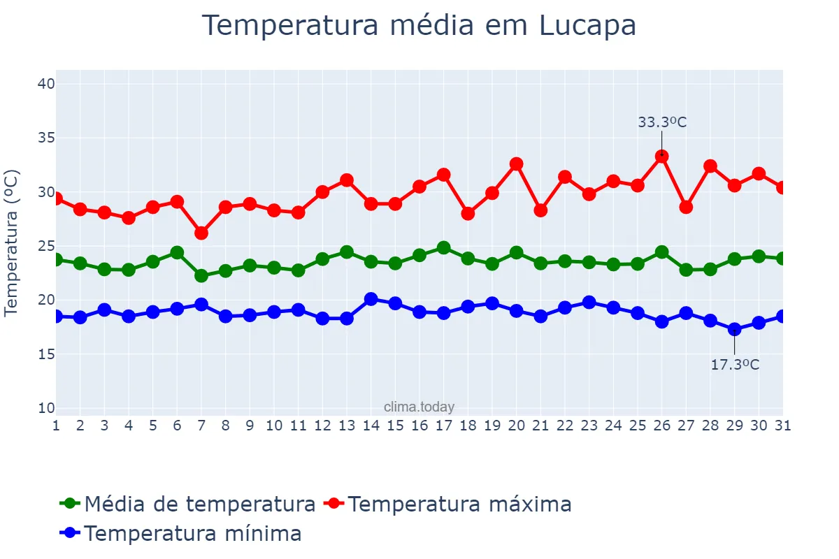 Temperatura em janeiro em Lucapa, Lunda Norte, AO