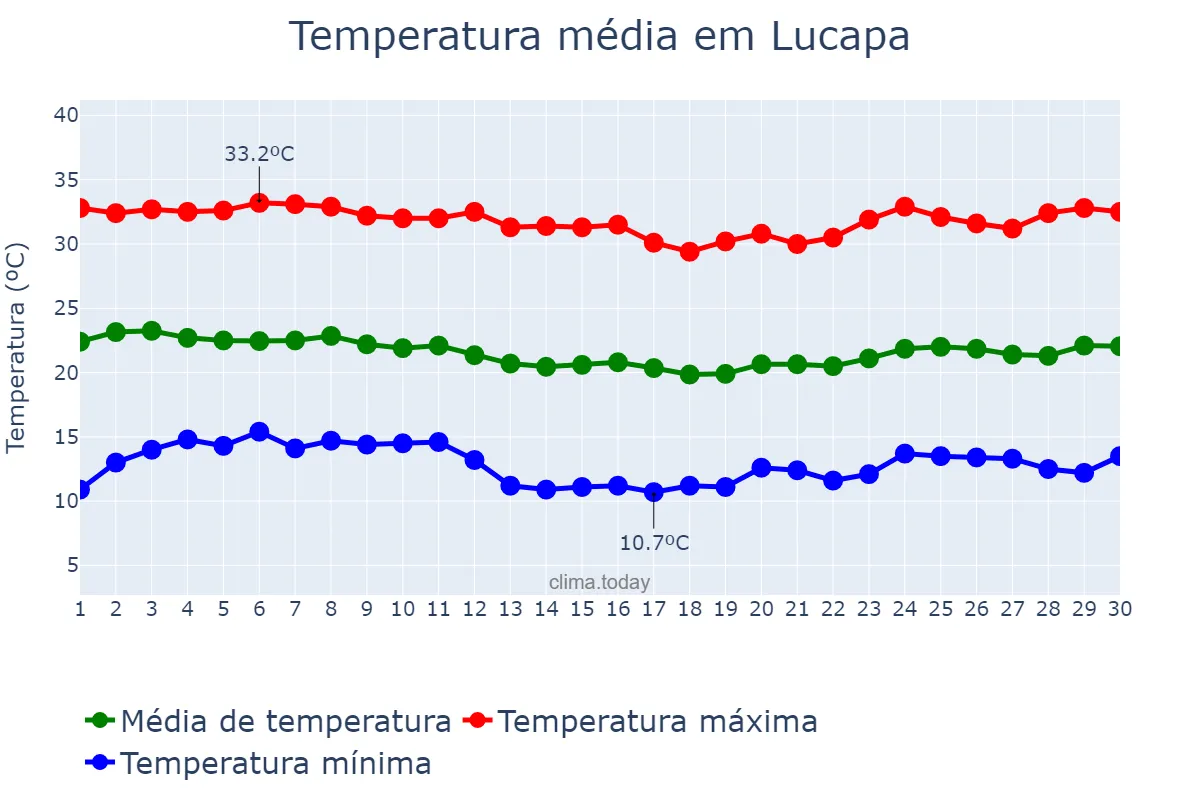 Temperatura em junho em Lucapa, Lunda Norte, AO