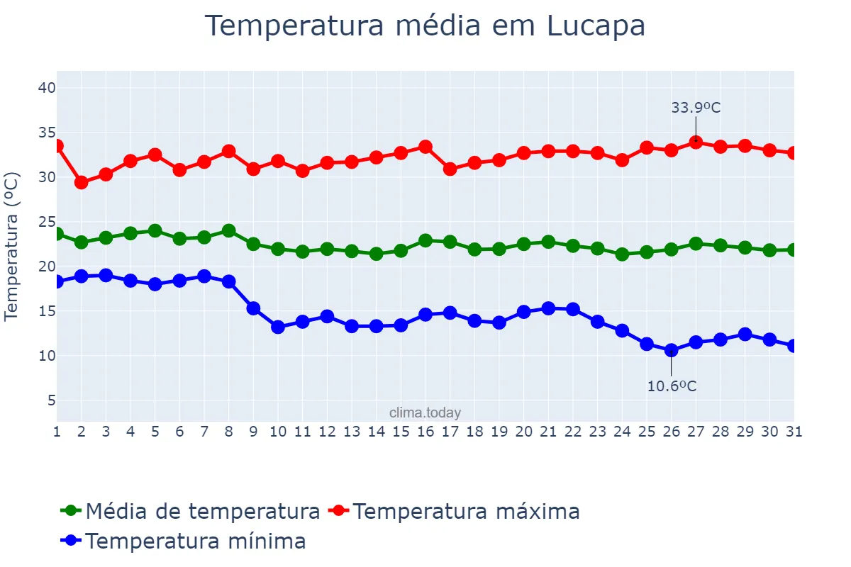 Temperatura em maio em Lucapa, Lunda Norte, AO