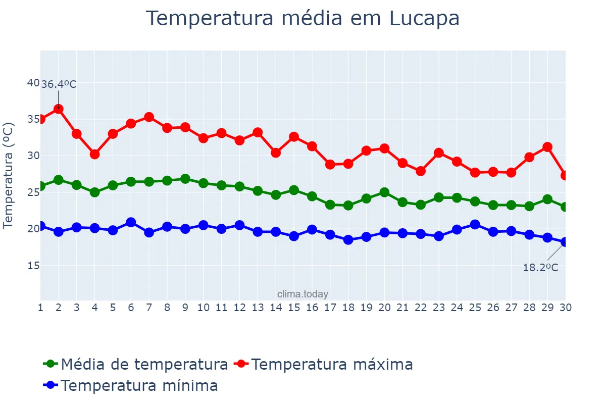 Temperatura em novembro em Lucapa, Lunda Norte, AO
