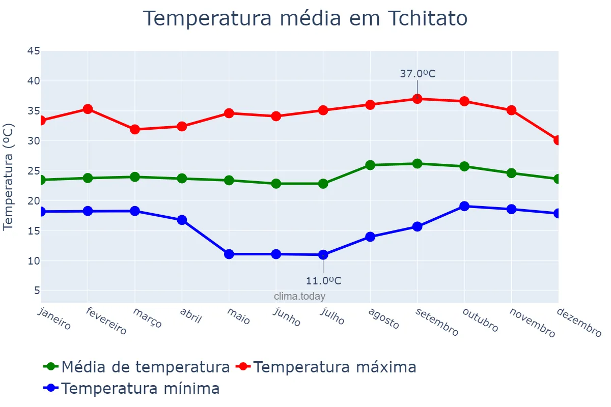 Temperatura anual em Tchitato, Lunda Norte, AO