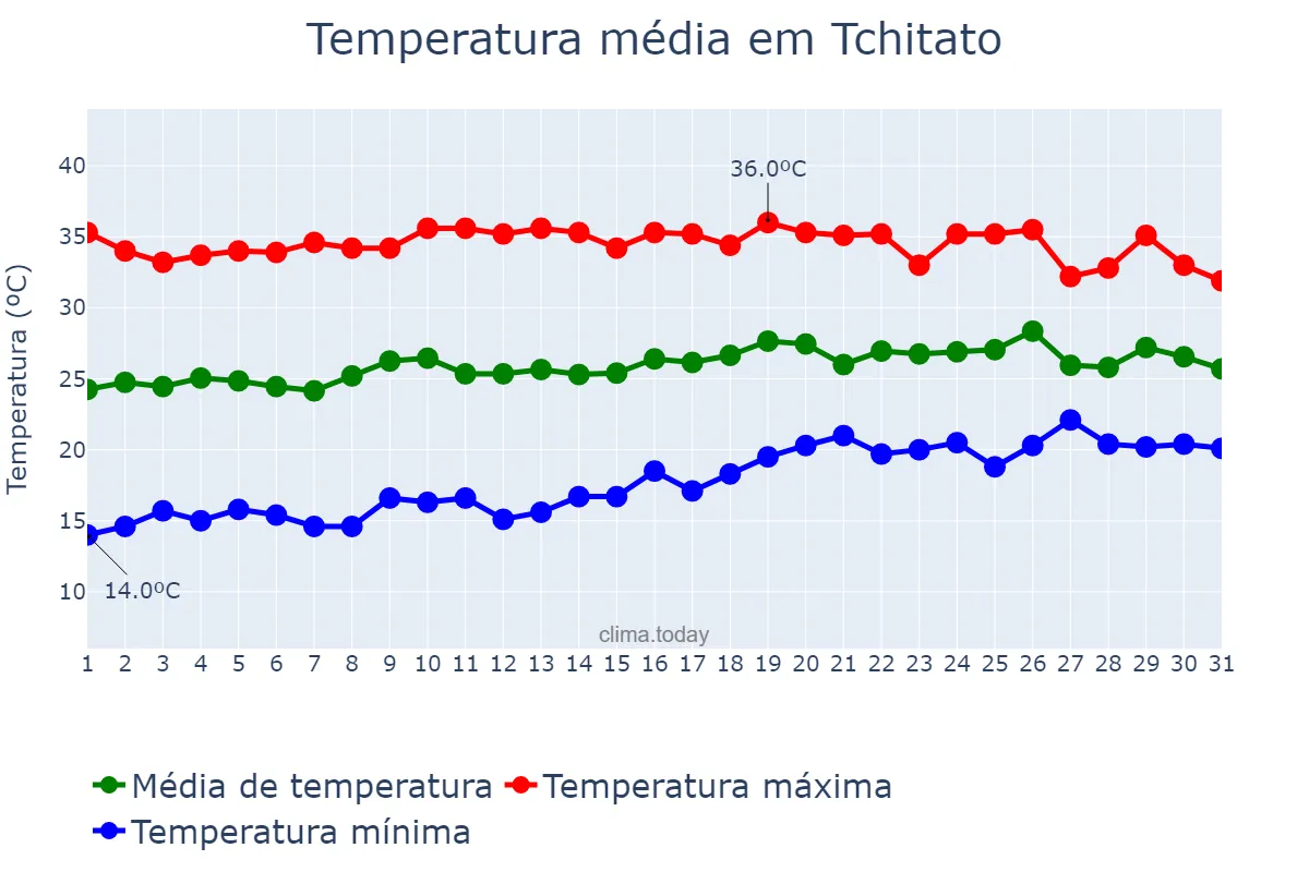 Temperatura em agosto em Tchitato, Lunda Norte, AO