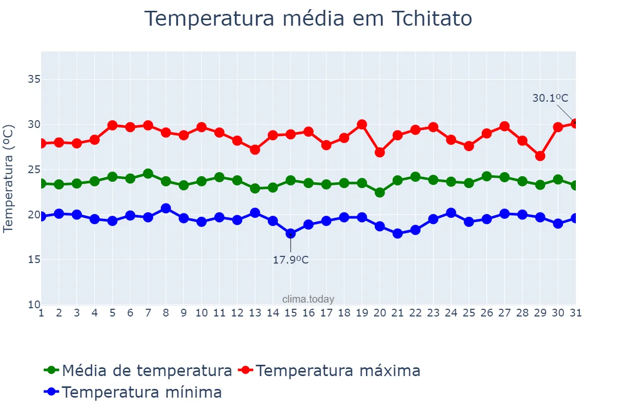 Temperatura em dezembro em Tchitato, Lunda Norte, AO