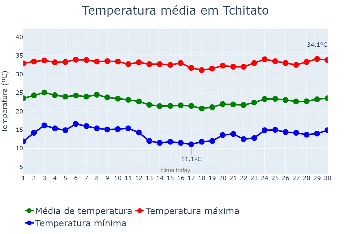 Temperatura em junho em Tchitato, Lunda Norte, AO