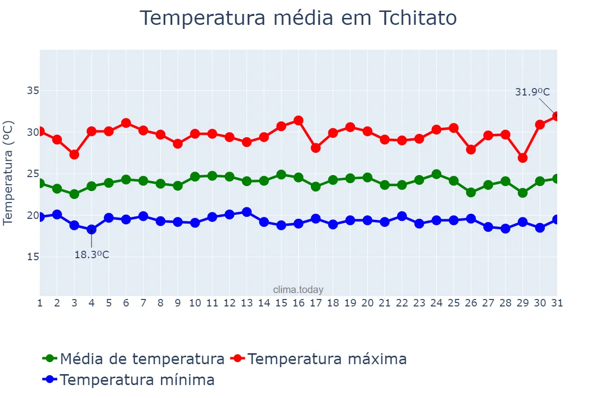 Temperatura em marco em Tchitato, Lunda Norte, AO