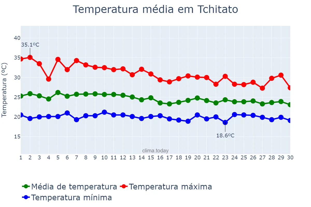 Temperatura em novembro em Tchitato, Lunda Norte, AO