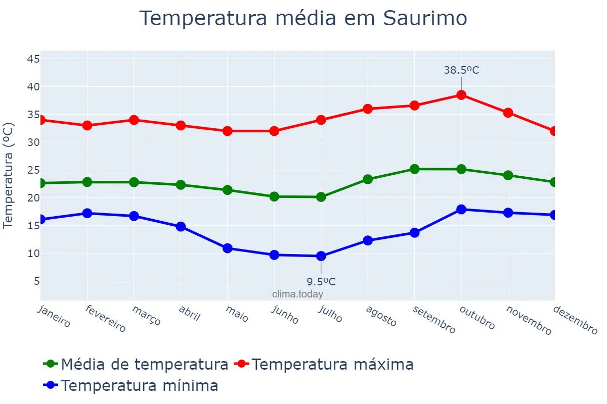 Temperatura anual em Saurimo, Lunda Sul, AO