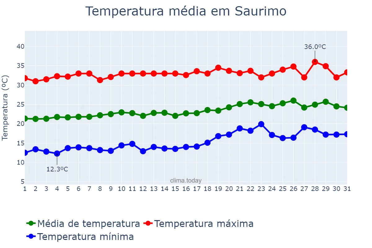 Temperatura em agosto em Saurimo, Lunda Sul, AO
