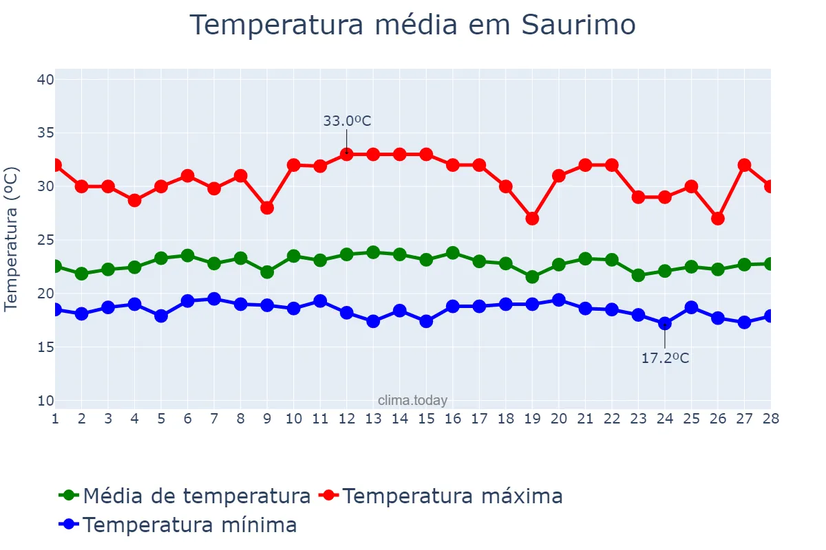 Temperatura em fevereiro em Saurimo, Lunda Sul, AO