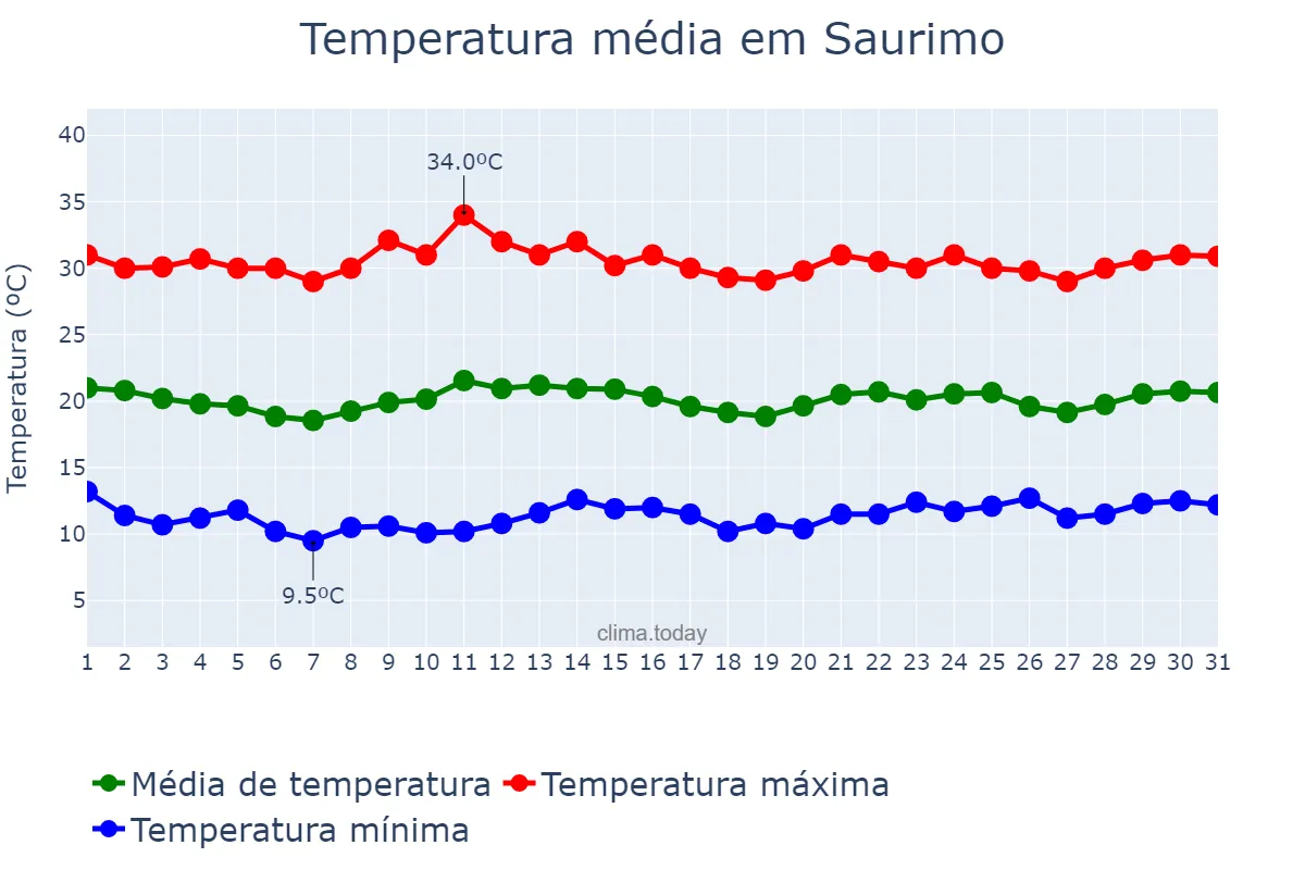 Temperatura em julho em Saurimo, Lunda Sul, AO