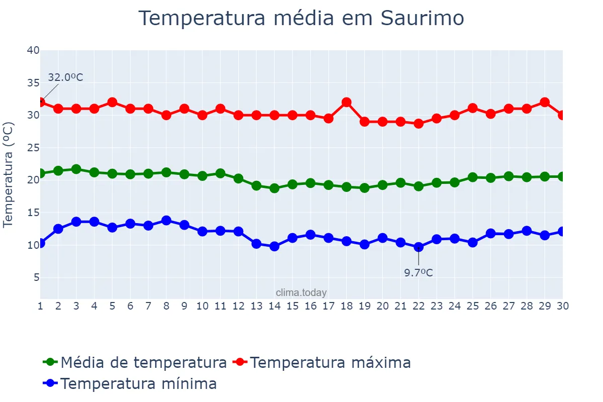 Temperatura em junho em Saurimo, Lunda Sul, AO