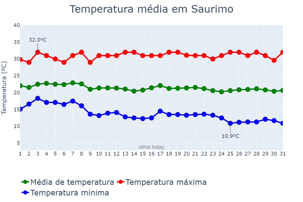 Temperatura em maio em Saurimo, Lunda Sul, AO