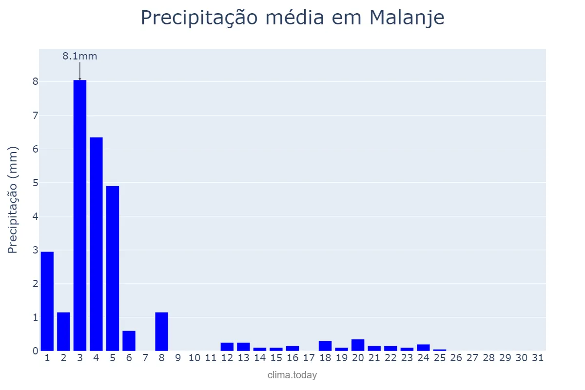 Precipitação em maio em Malanje, Malanje, AO