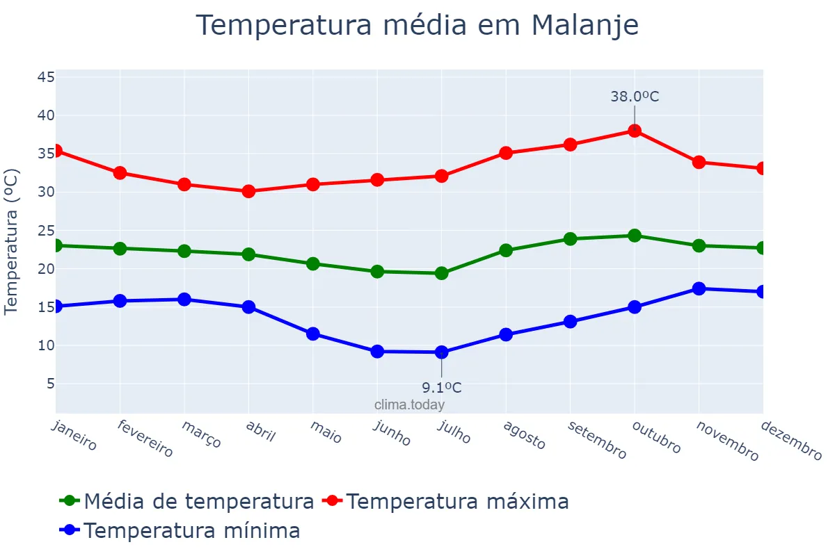 Temperatura anual em Malanje, Malanje, AO