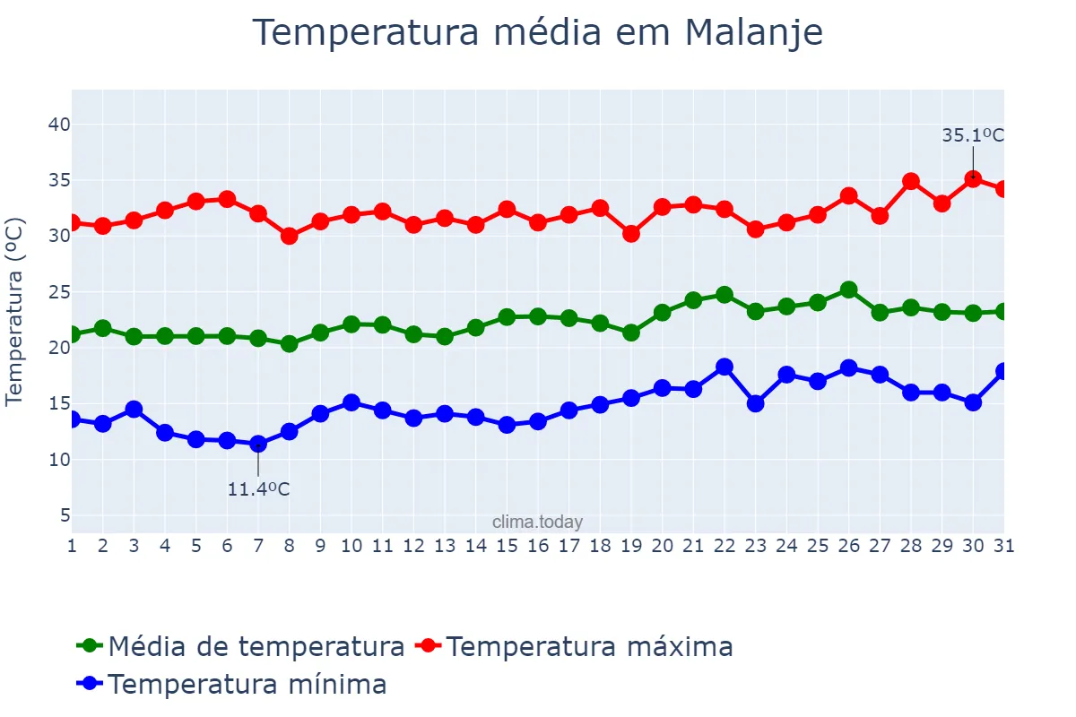 Temperatura em agosto em Malanje, Malanje, AO