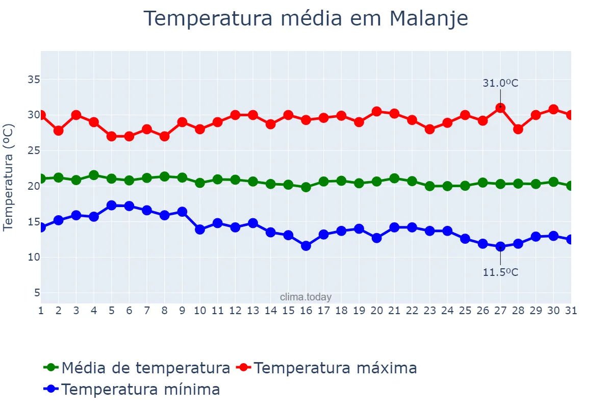 Temperatura em maio em Malanje, Malanje, AO