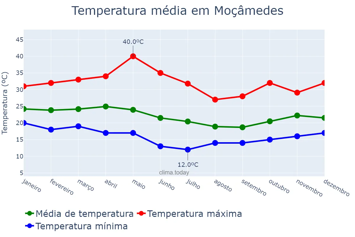 Temperatura anual em Moçâmedes, Namibe, AO