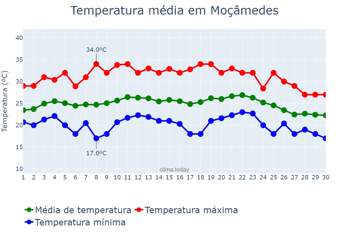 Temperatura em abril em Moçâmedes, Namibe, AO