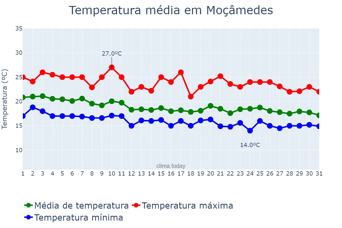 Temperatura em agosto em Moçâmedes, Namibe, AO
