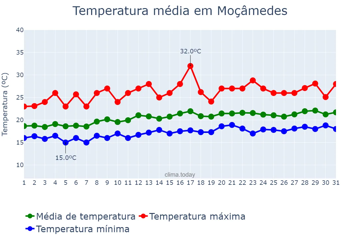 Temperatura em outubro em Moçâmedes, Namibe, AO