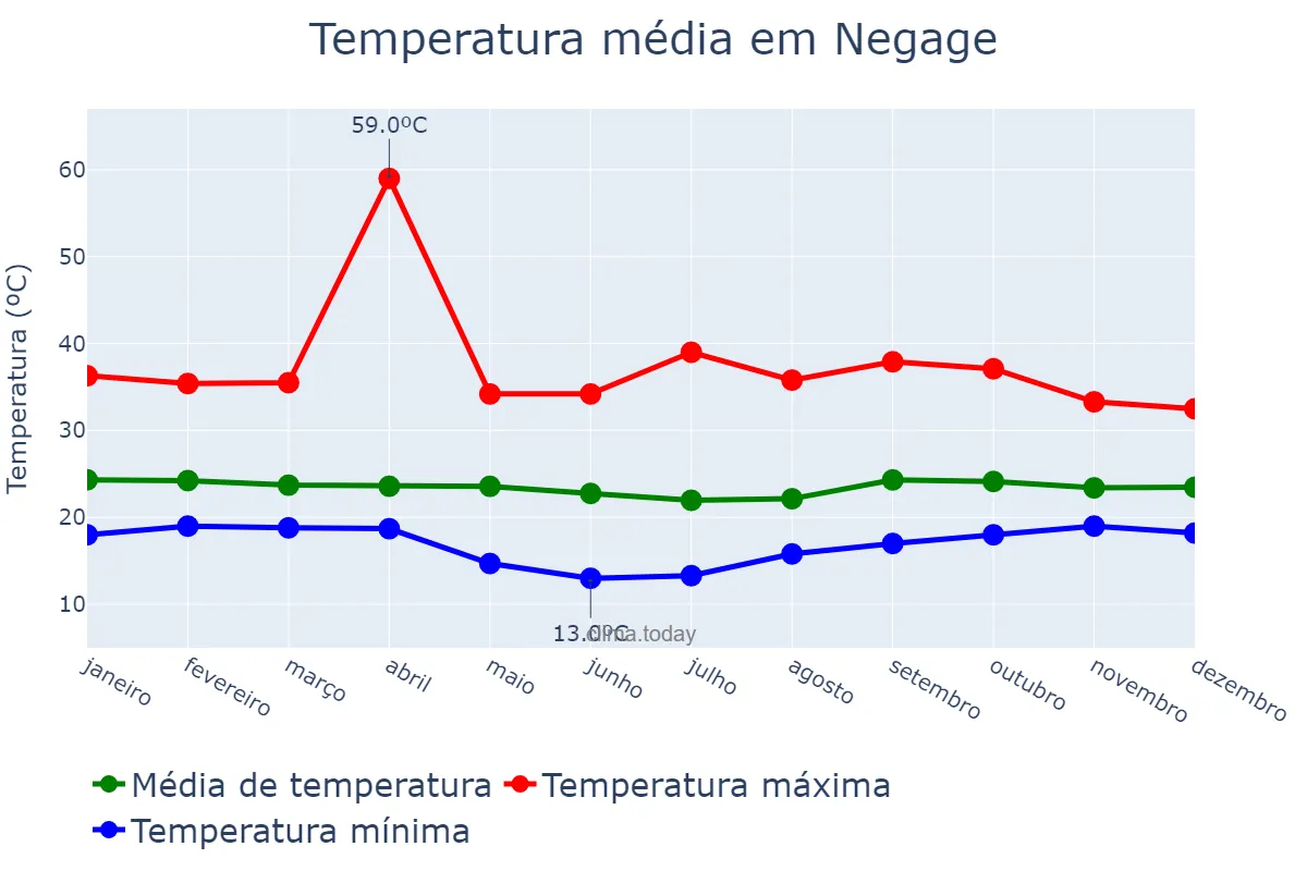 Temperatura anual em Negage, Uíge, AO