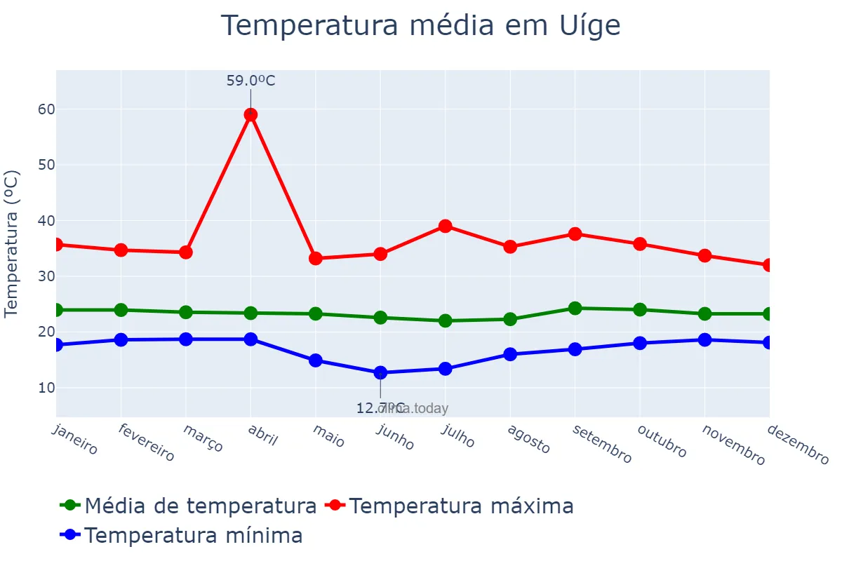 Temperatura anual em Uíge, Uíge, AO