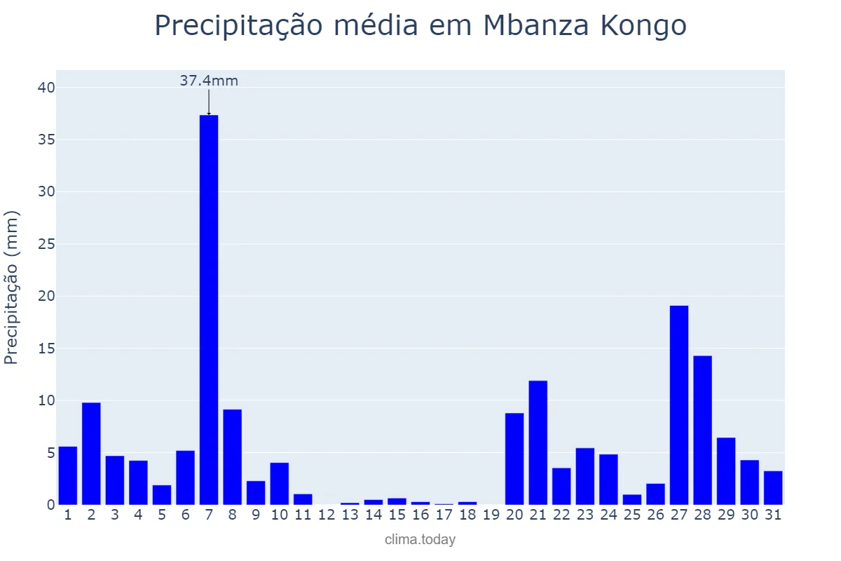 Precipitação em janeiro em Mbanza Kongo, Zaire, AO