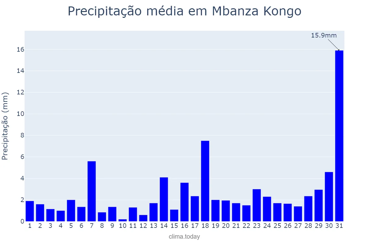 Precipitação em outubro em Mbanza Kongo, Zaire, AO