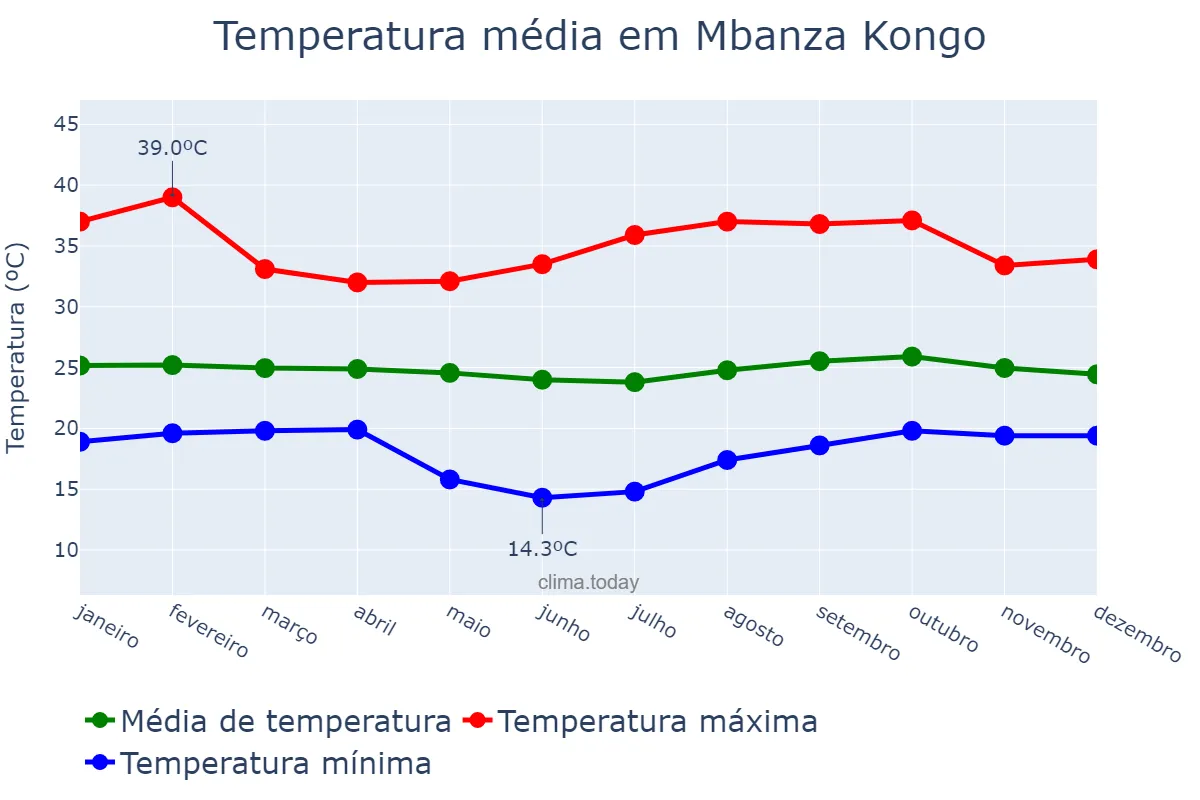 Temperatura anual em Mbanza Kongo, Zaire, AO