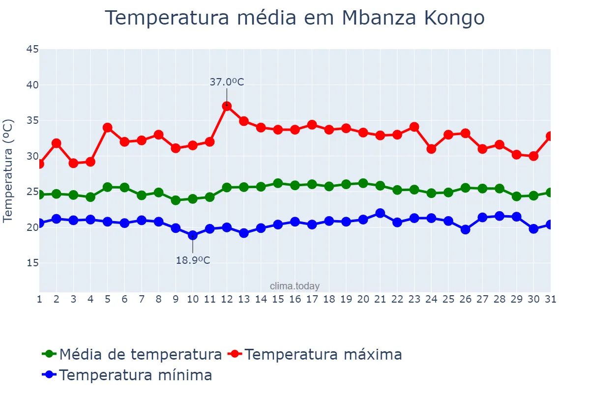 Temperatura em janeiro em Mbanza Kongo, Zaire, AO