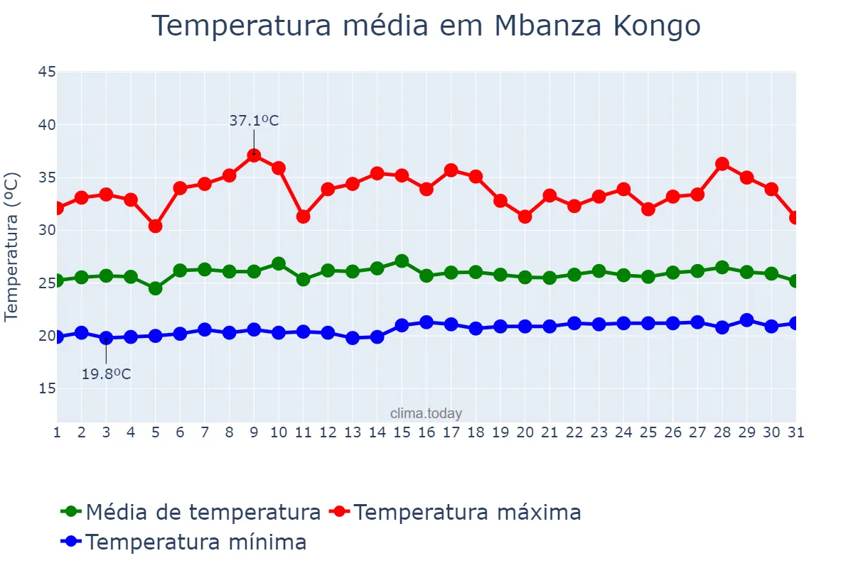 Temperatura em outubro em Mbanza Kongo, Zaire, AO