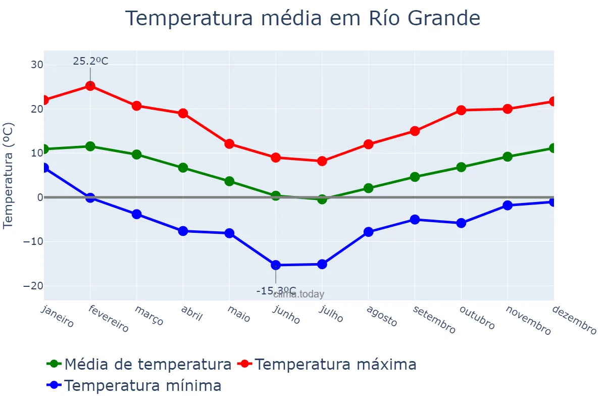 Temperatura anual em Río Grande, Tierra del Fuego, Antártida e Islas del Atlántico Sur, AR